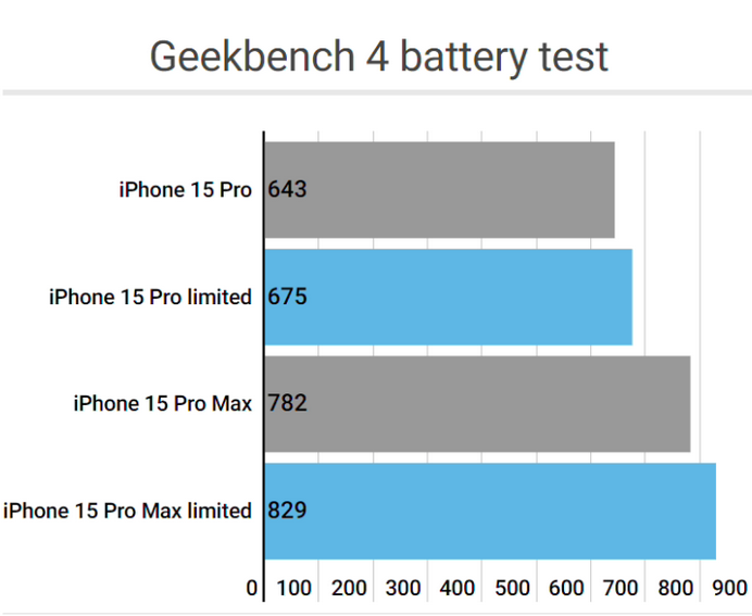 郑场镇apple维修站iPhone15Pro的ProMotion高刷功能耗电吗