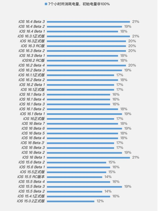 郑场镇苹果手机维修分享iOS 16.4 Beta 3续航跑分等测试结果汇总 