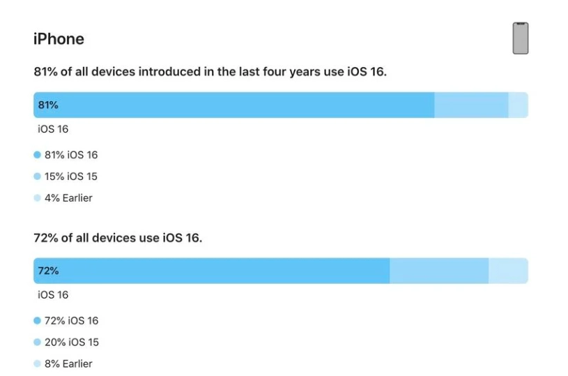 郑场镇苹果手机维修分享iOS 16 / iPadOS 16 安装率 