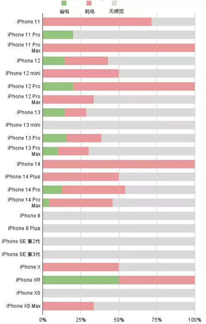 郑场镇苹果手机维修分享iOS16.2太耗电怎么办？iOS16.2续航不好可以降级吗？ 