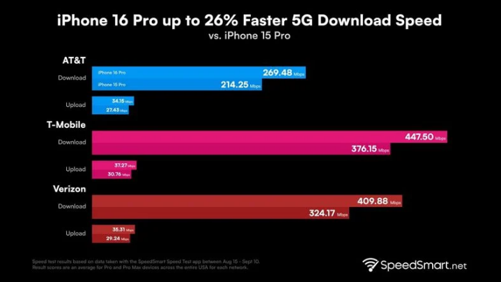 郑场镇苹果手机维修分享iPhone 16 Pro 系列的 5G 速度 